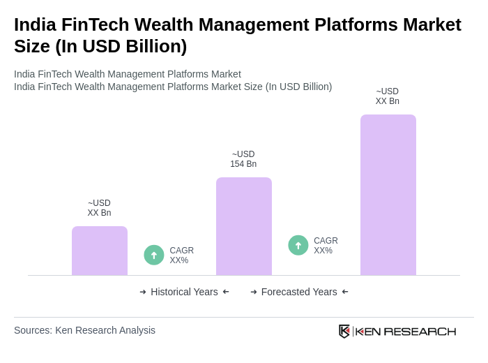 India FinTech Wealth Management Platforms Market Size India FinTech Wealth Management Platforms Market Size